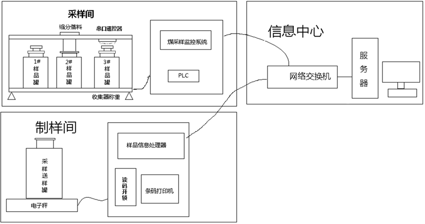 采样间系统图