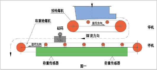 称重給煤机标定