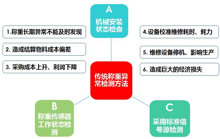 <b>称重异常检测这个世界性难题如何解决</b>