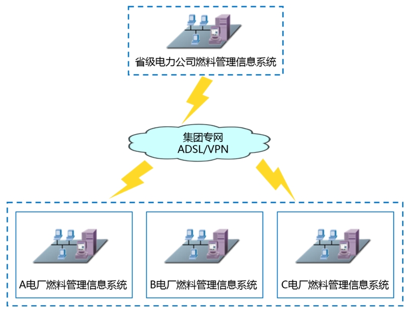 <b>构建两级经营管控模式，燃料管理信息系统实现</b>