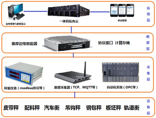 称重异常监控系统